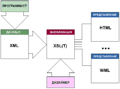 Использование XMLXSL для публикации в Web